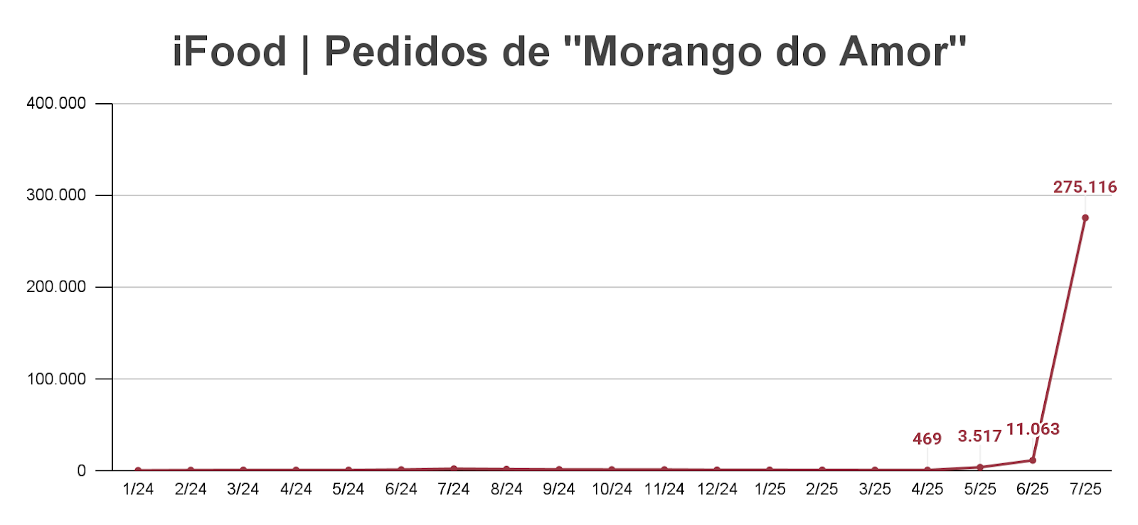 Gráfico mostra crescimento de pedidos de morango do amor no IFood.