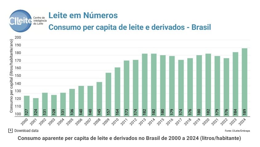 Gráfico mostra uma visão do consumo de leite no Brasil
